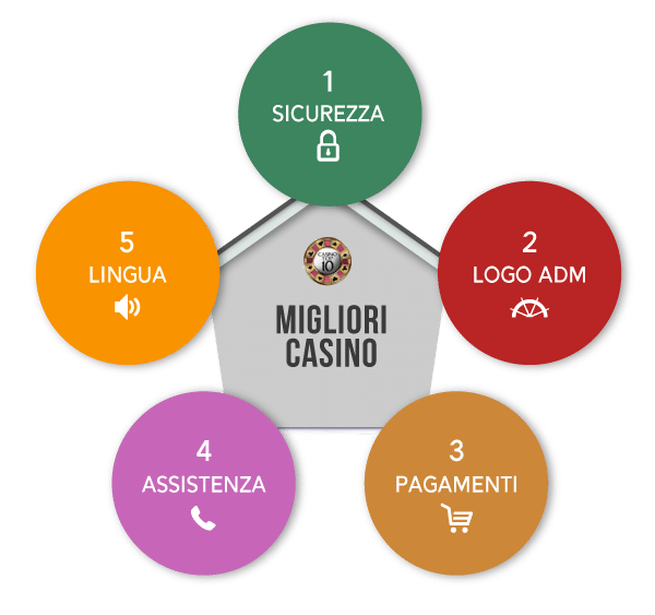 Infografica Migliori